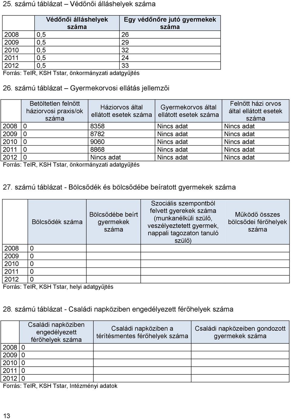 2008 0 8358 Nincs adat Nincs adat 2009 0 8782 Nincs adat Nincs adat 2010 0 9060 Nincs adat Nincs adat 2011 0 8868 Nincs adat Nincs adat 2012 0 Nincs adat Nincs adat Nincs adat, önkormányzati