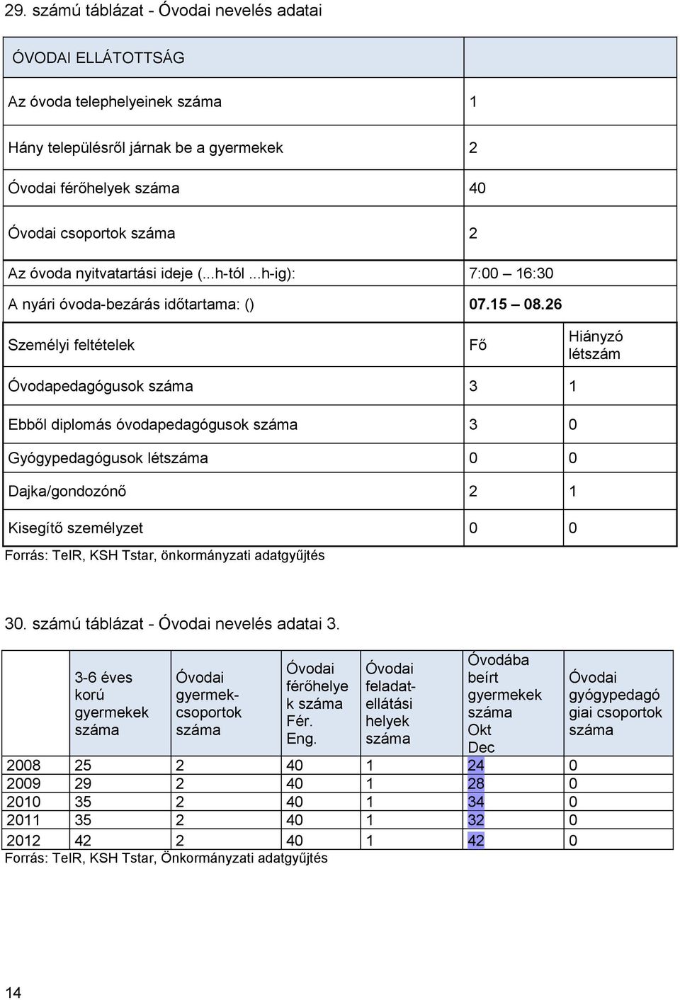 26 Személyi feltételek Fő Hiányzó létszám Óvodapedagógusok 3 1 Ebből diplomás óvodapedagógusok 3 0 Gyógypedagógusok lét 0 0 Dajka/gondozónő 2 1 Kisegítő személyzet 0 0, önkormányzati adatgyűjtés 30.