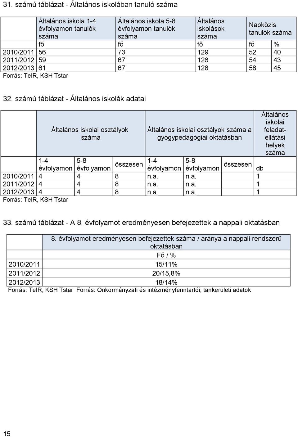 számú táblázat - Általános iskolák adatai Általános iskolai osztályok Általános iskolai osztályok a gyógypedagógiai oktatásban 1-4 5-8 1-4 5-8 összesen évfolyamon évfolyamon évfolyamon évfolyamon