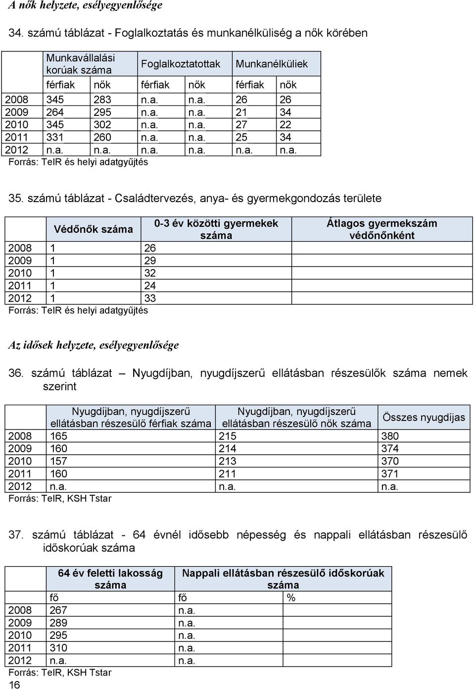 a. n.a. 21 34 2010 345 302 n.a. n.a. 27 22 2011 331 260 n.a. n.a. 25 34 2012 n.a. n.a. n.a. n.a. n.a. n.a. Forrás: TeIR és helyi adatgyűjtés 35.