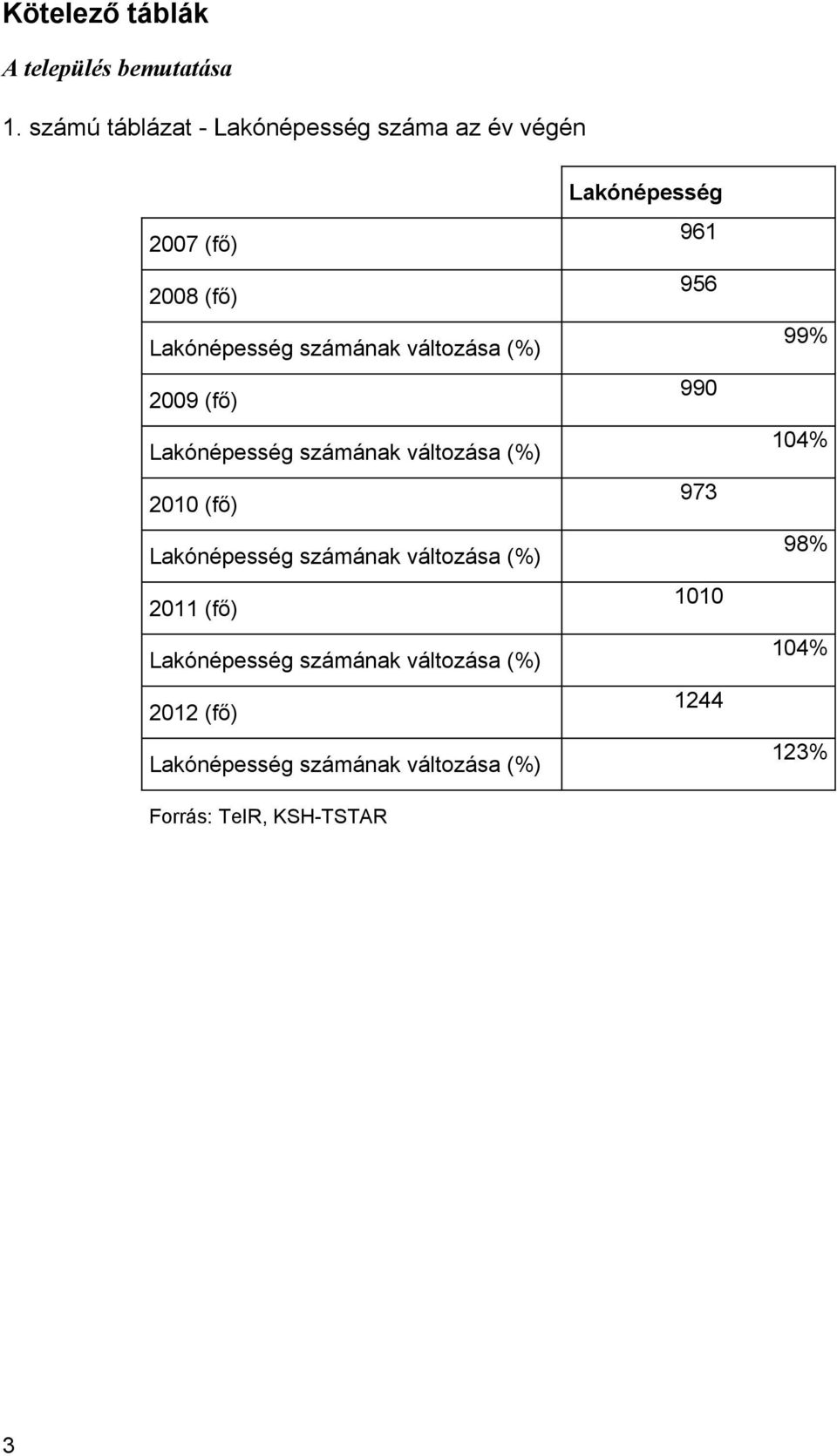 (fő) Lakónépesség számának változása (%) 2010 (fő) Lakónépesség számának változása (%) 2011 (fő)