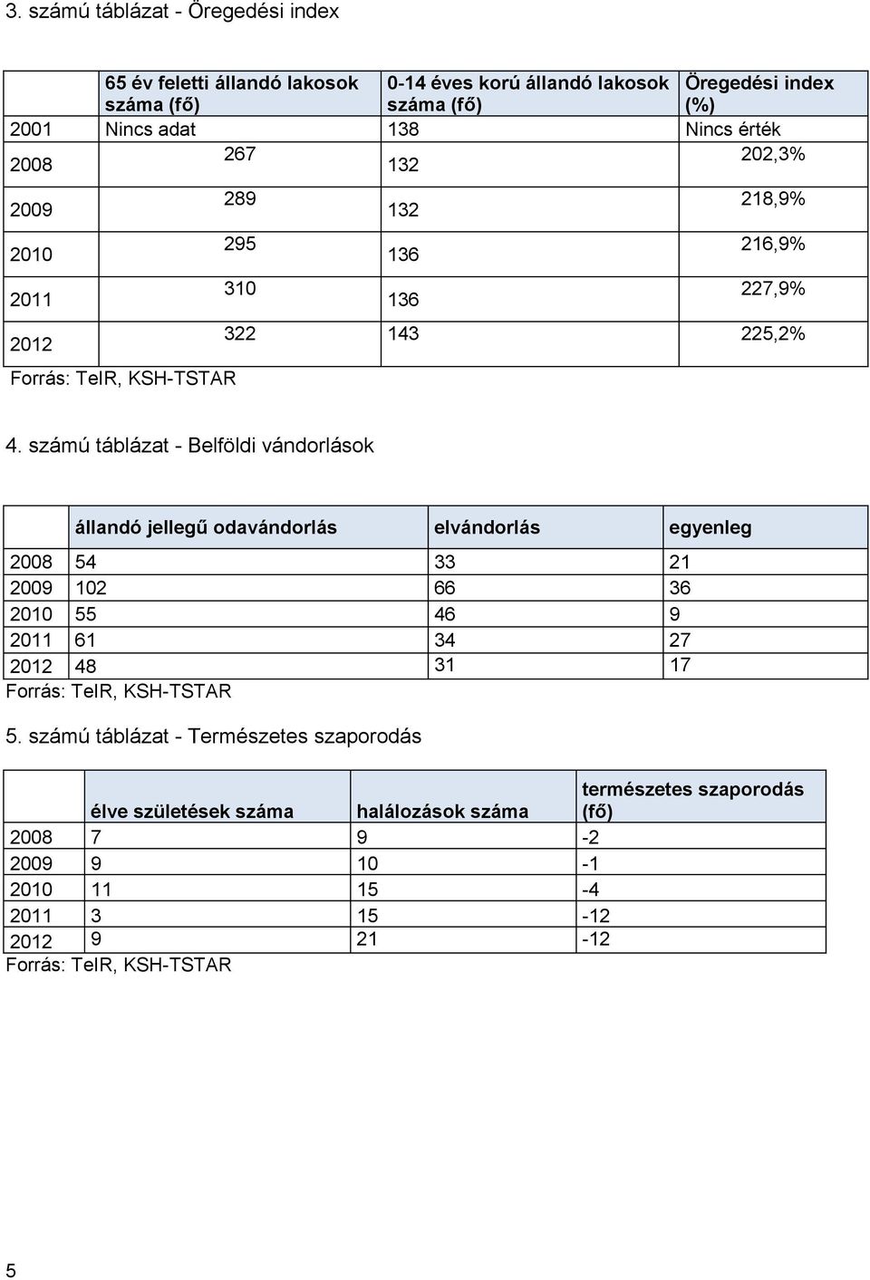 számú táblázat - Belföldi vándorlások állandó jellegű odavándorlás elvándorlás egyenleg 2008 54 33 21 2009 102 66 36 2010 55 46 9 2011 61 34 27 2012 48 31 17