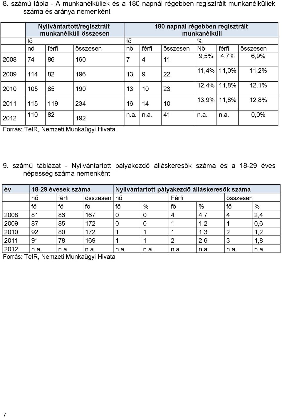 TeIR, Nemzeti Munkaügyi Hivatal 11,4% 11,0% 11,2% 12,4% 11,8% 12,1% 13,9% 11,8% 12,8% n.a. n.a. 41 n.a. n.a. 0,0% 9.