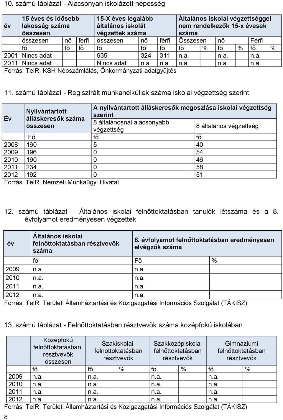 számú táblázat - Regisztrált munkanélküliek iskolai végzettség szerint Év Nyilvántartott álláskeresők összesen A nyilvántartott álláskeresők megoszlása iskolai végzettség szerint 8 általánosnál