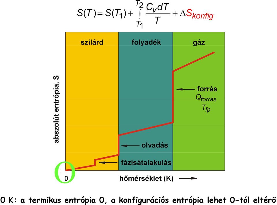 fázisátalakulás hőmérséklet (K) forrás Q forrás fp 0