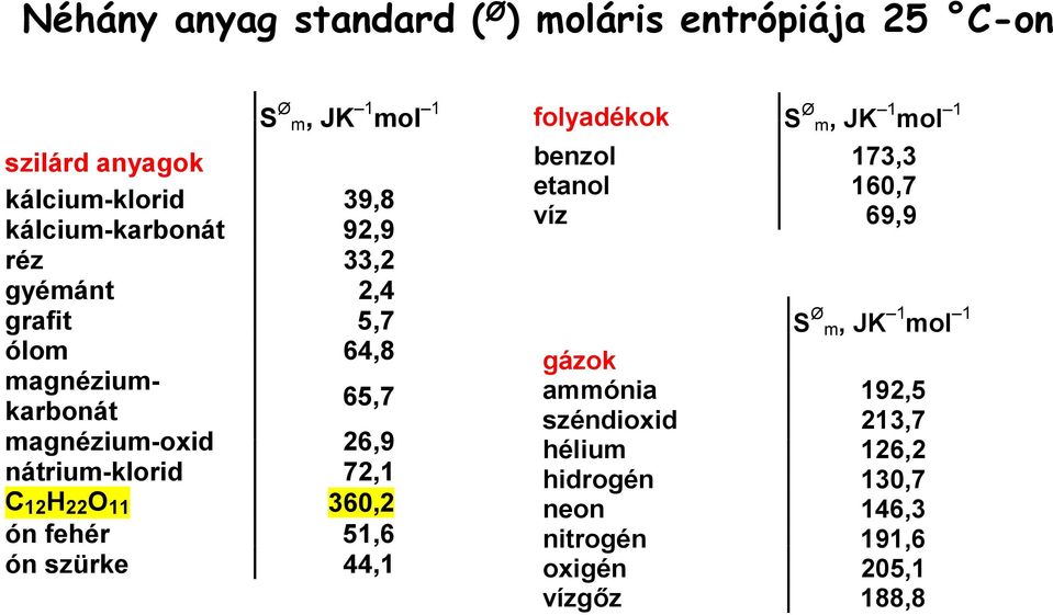 m, JK 1 mol 1 ólom 64,8 gázok magnéziumkarbonát széndioxid 213,7 magnézium-oxid 26,9 hélium 126,2 65,7 ammónia 192,5