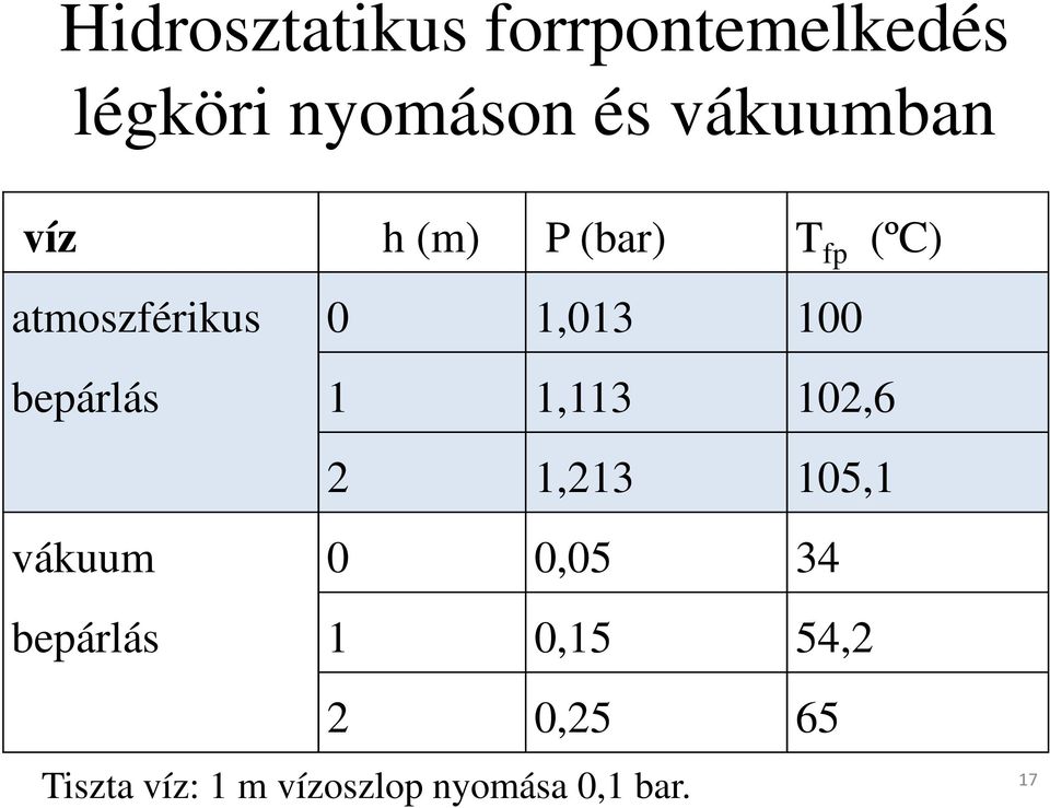 0 1,013 100 1 1,113 102,6 2 1,213 105,1 vákuum bepárlás 0