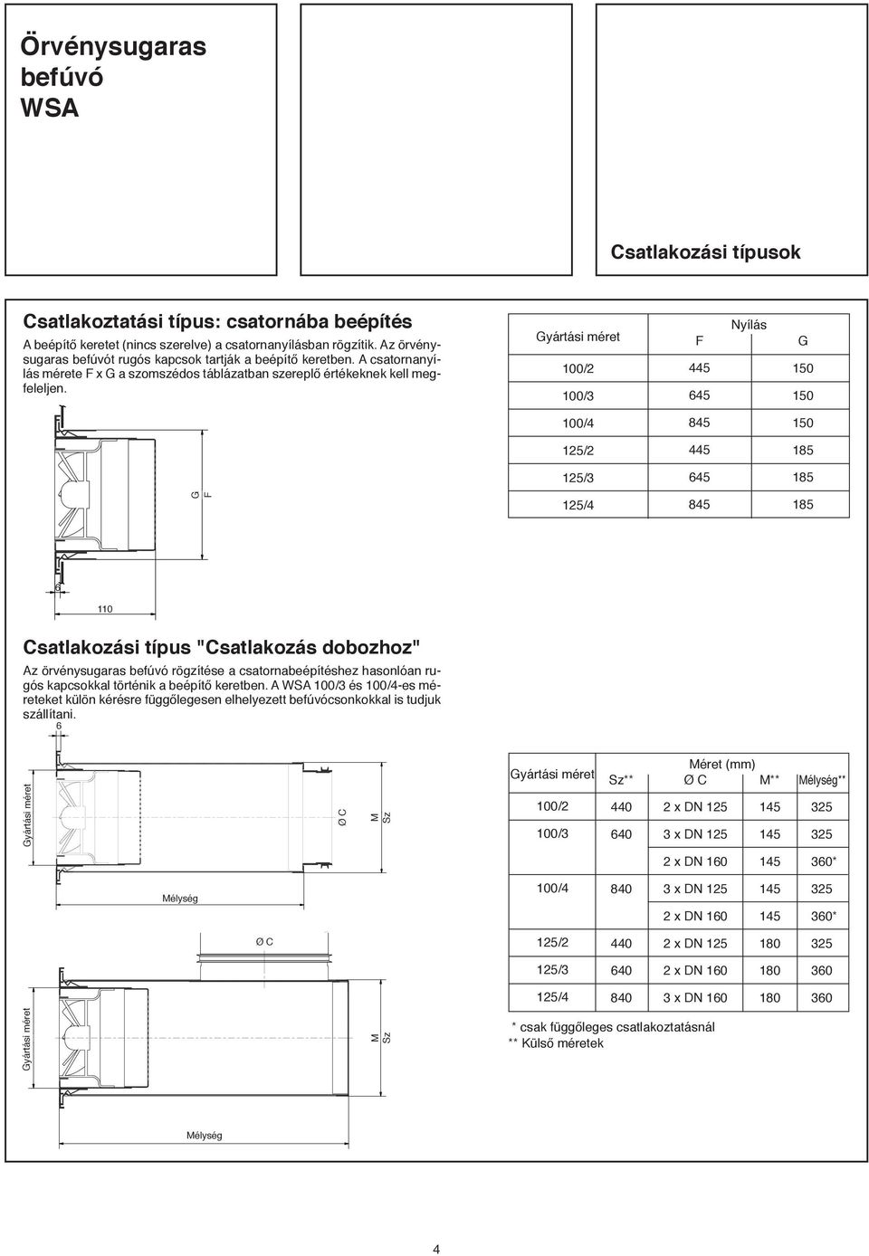 Gyártási méret 100/2 100/3 F 445 45 Nyílás G 150 150 100/4 845 150 /2 445 185 /3 45 185 G F /4 845 185 110 Csatlakozási típus "Csatlakozás dobozhoz" Az örvénysugaras rögzítése a csatornabeépítéshez