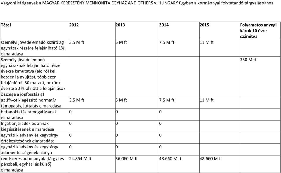 5 M ft 11 M ft egyházak részére felajánlható 1% elmaradása Személy jövedelemadó 350 M ft egyházaknak felajánlható része évekre kimutatva (elölről kell kezdeni a gyüjtést, több ezer felajánlóból 30