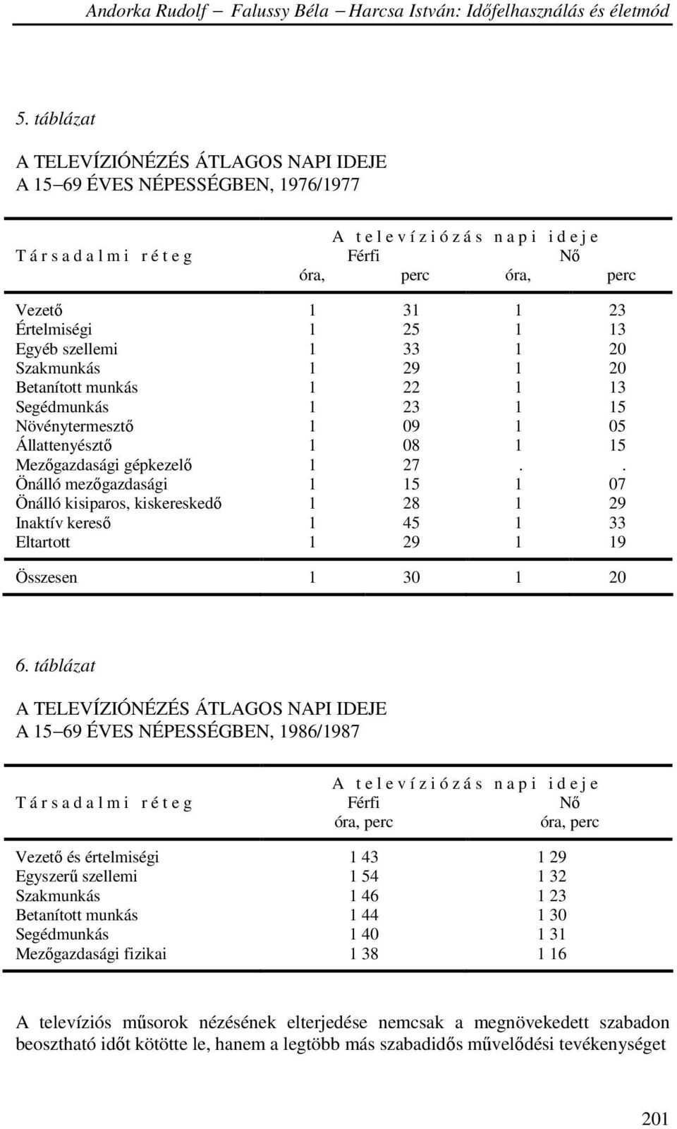 27.. Önálló mezıgazdasági 1 15 1 07 Önálló kisiparos, kiskereskedı 1 28 1 29 Inaktív keresı 1 45 1 33 Eltartott 1 29 1 19 Összesen 1 30 1 20 6.