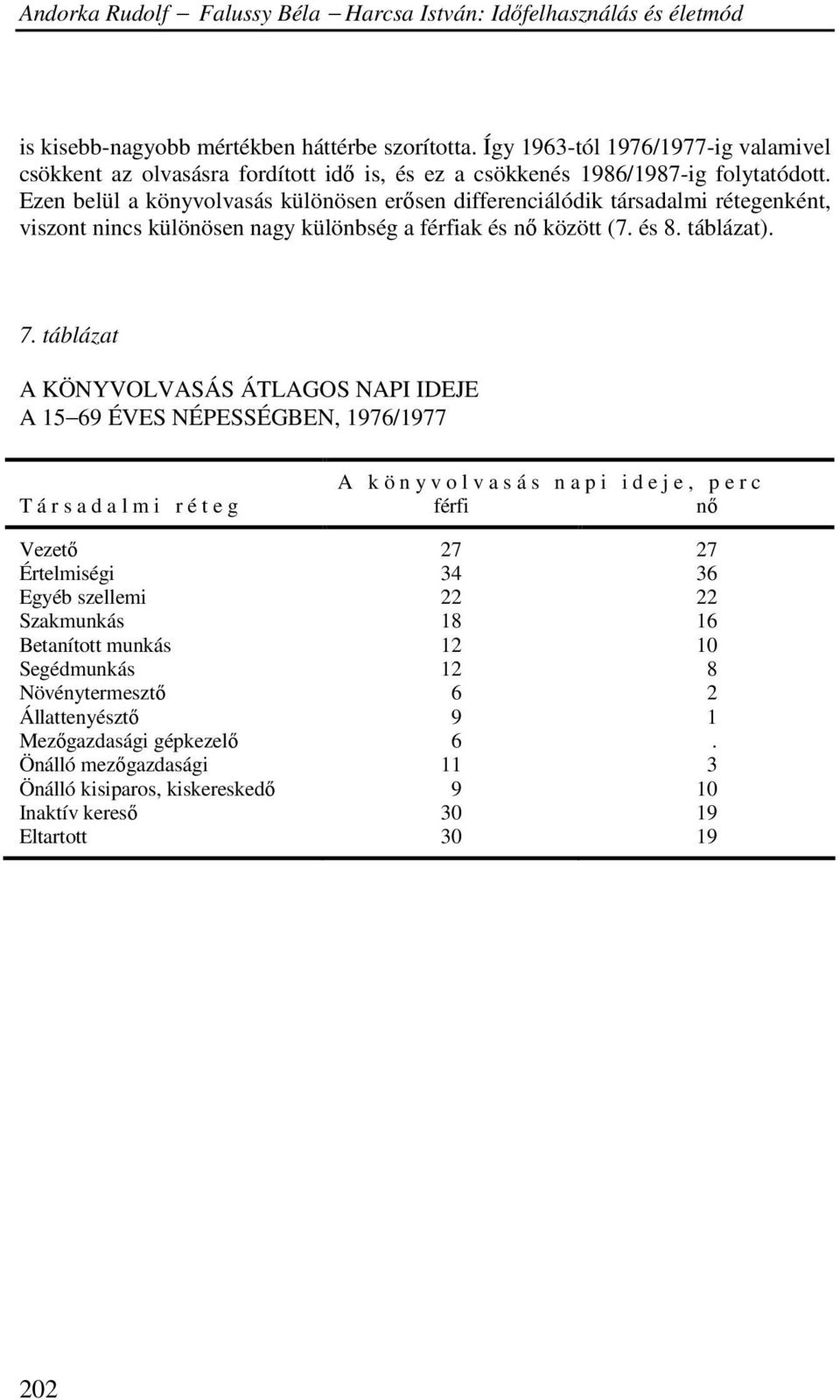 táblázat A KÖNYVOLVASÁS ÁTLAGOS NAPI IDEJE A 15 69 ÉVES NÉPESSÉGBEN, 1976/1977 A k ö n y v o l v a s á s n a p i i d e j e, p e r c T á r s a d a l m i r é t e g férfi nı Vezetı 27 27 Értelmiségi