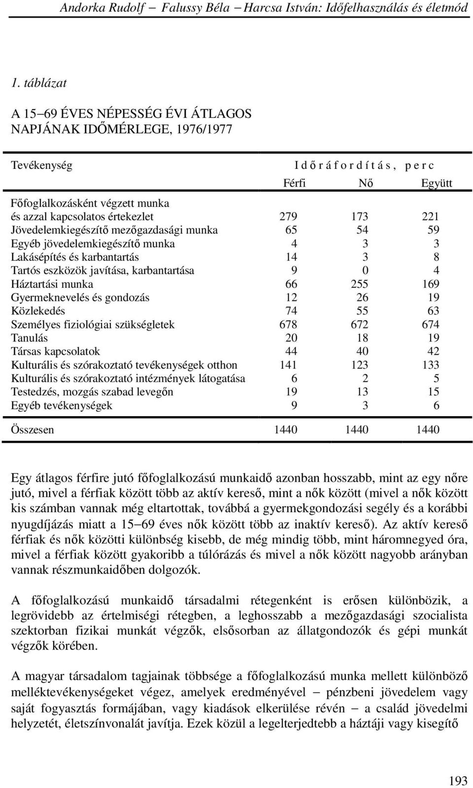 Gyermeknevelés és gondozás 12 26 19 Közlekedés 74 55 63 Személyes fiziológiai szükségletek 678 672 674 Tanulás 20 18 19 Társas kapcsolatok 44 40 42 Kulturális és szórakoztató tevékenységek otthon 141