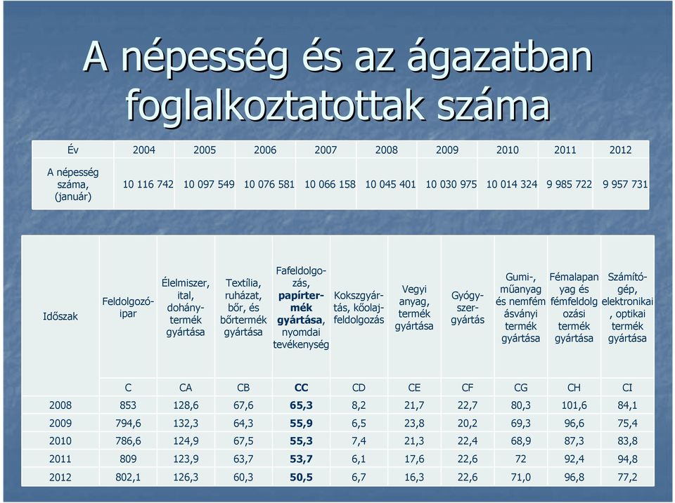 Vegyi anyag, termék gyártása Gumi-, műanyag és nemfém ásványi termék gyártása Fémalapan yag és fémfeldolg ozási termék gyártása Kokszgyártás, kőolajfeldolgozás Gyógyszergyártás Számítógép,