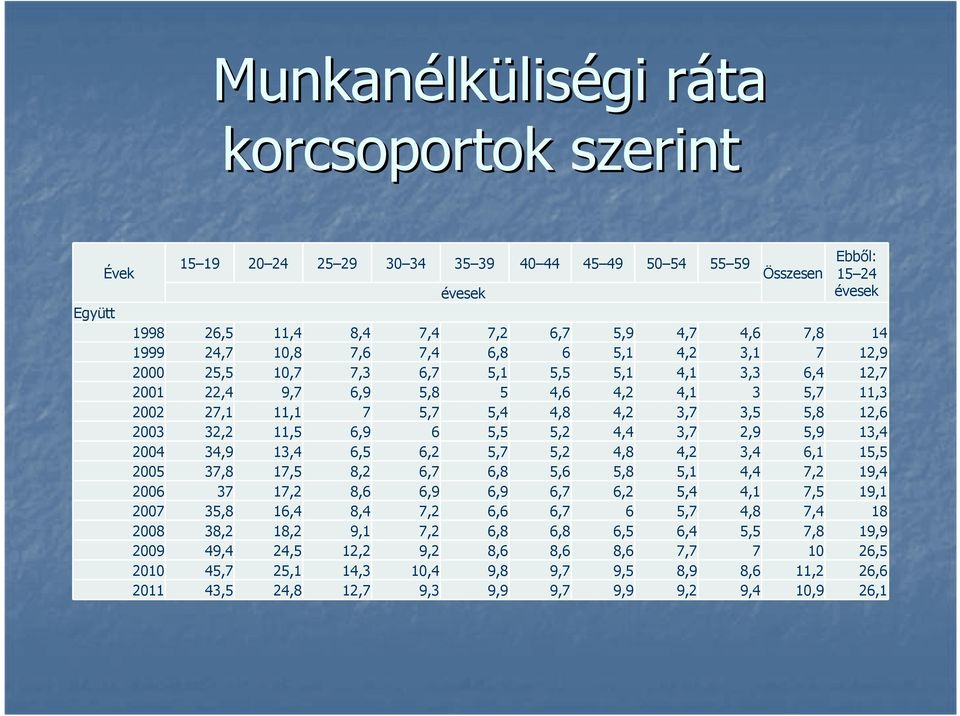 2003 32,2 11,5 6,9 6 5,5 5,2 4,4 3,7 2,9 5,9 13,4 2004 34,9 13,4 6,5 6,2 5,7 5,2 4,8 4,2 3,4 6,1 15,5 2005 37,8 17,5 8,2 6,7 6,8 5,6 5,8 5,1 4,4 7,2 19,4 2006 37 17,2 8,6 6,9 6,9 6,7 6,2 5,4 4,1 7,5