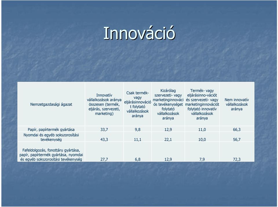 marketinginnovációt folytató innovatív vállalkozások aránya Nem innovatív vállalkozások aránya Papír, papírtermék gyártása 33,7 9,8 12,9 11,0 66,3 Nyomdai és egyéb