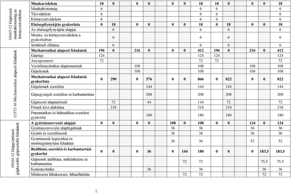 gyakorlatban 6 6 6 6 Sérülések ellátása 6 6 6 6 Mechatronikai alapozó feladatok 196 0 216 0 0 0 412 196 0 216 0 412 Géprajz 124 124 124 124 Anyagismeret 72 72 72 72 Vezérléstechnikai alapismeretek