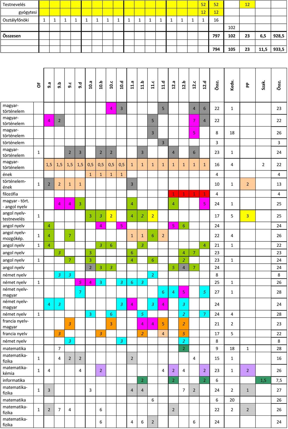 Testnevelés 52 52 12 gyógytesi 12 12 Osztályfőnöki 1 1 1 1 1 1 1 1 1 1 1 1 1 1 1 1 16 102 Összesen 797 102 23 6,5 928,5 794 105 23 11,5 933,5 4 3 5 4 6 22 1 23 4 2 5 7 4 22 22 3 5 8 18 26 történelem