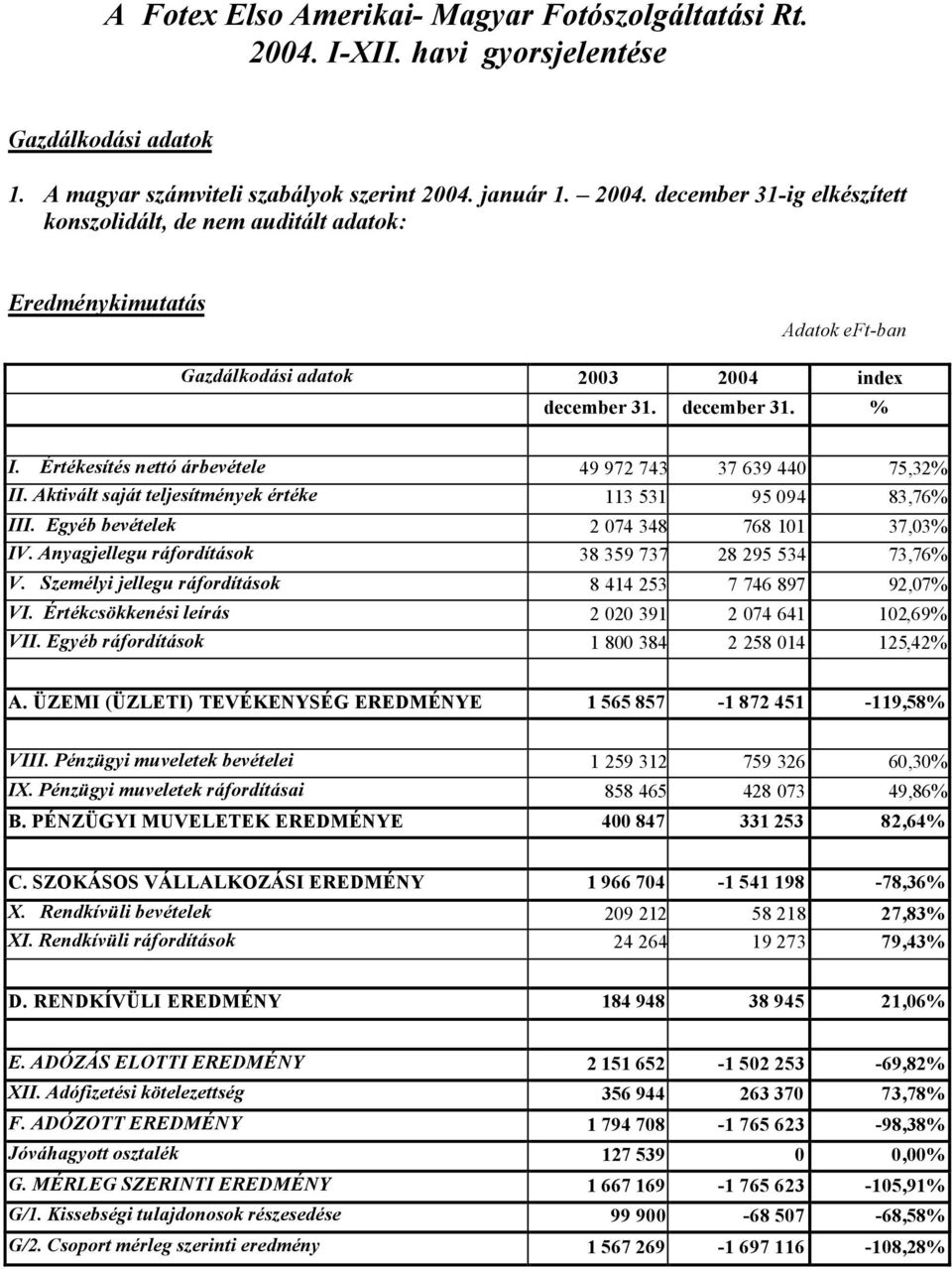január 1. 2004. december 31-ig elkészített konszolidált, de nem auditált adatok: Eredménykimutatás Adatok eft-ban Gazdálkodási adatok 2003 2004 index december 31. december 31. % I.