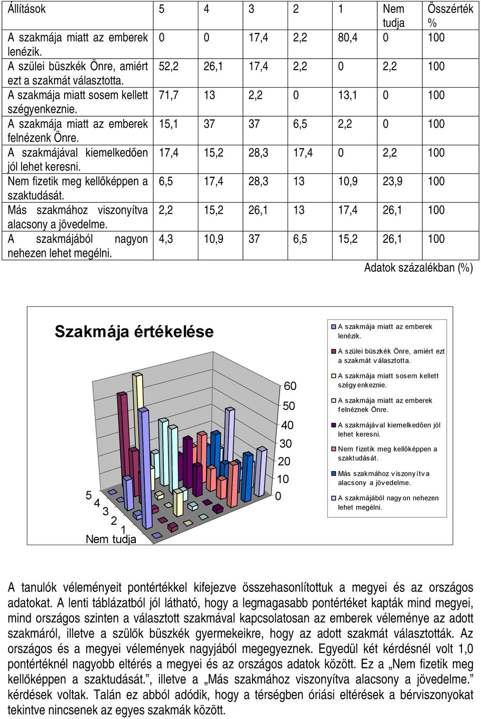 A szakmájával kiemelkedően 17,4 15,2 28,3 17,4 0 2,2 100 jól lehet keresni. Nem fizetik meg kellőképpen a 6,5 17,4 28,3 13 10,9 23,9 100 szaktudását.