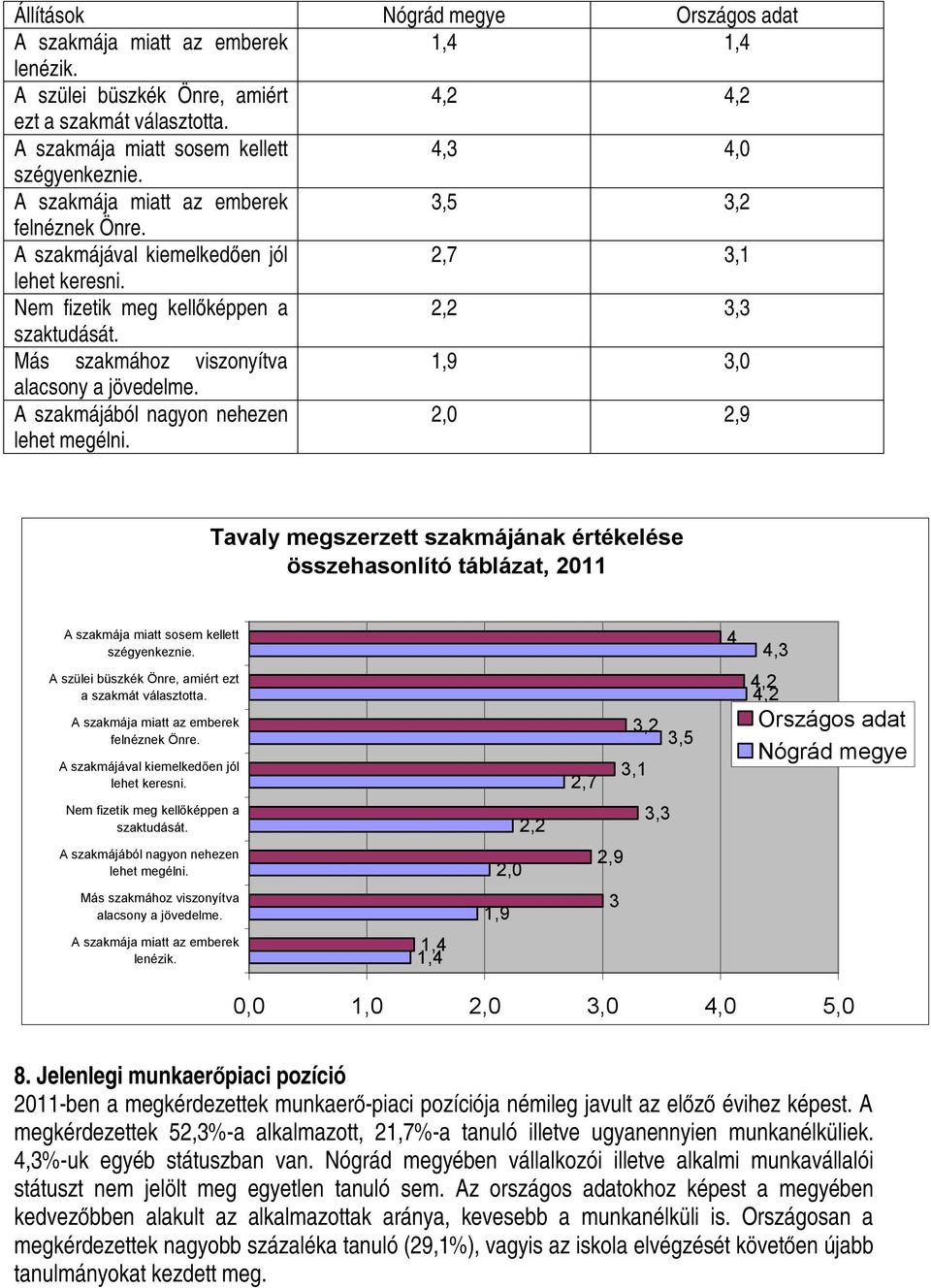 Más szakmához viszonyítva 1,9 3,0 alacsony a jövedelme. A szakmájából nagyon nehezen lehet megélni.