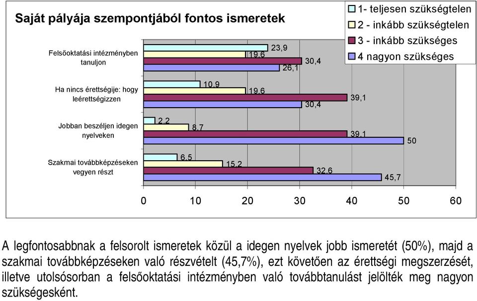 vegyen részt 6,5 15,2 32,6 45,7 0 10 20 30 40 50 60 A legfontosabbnak a felsorolt ismeretek közül a idegen nyelvek jobb ismeretét (50%), majd a szakmai