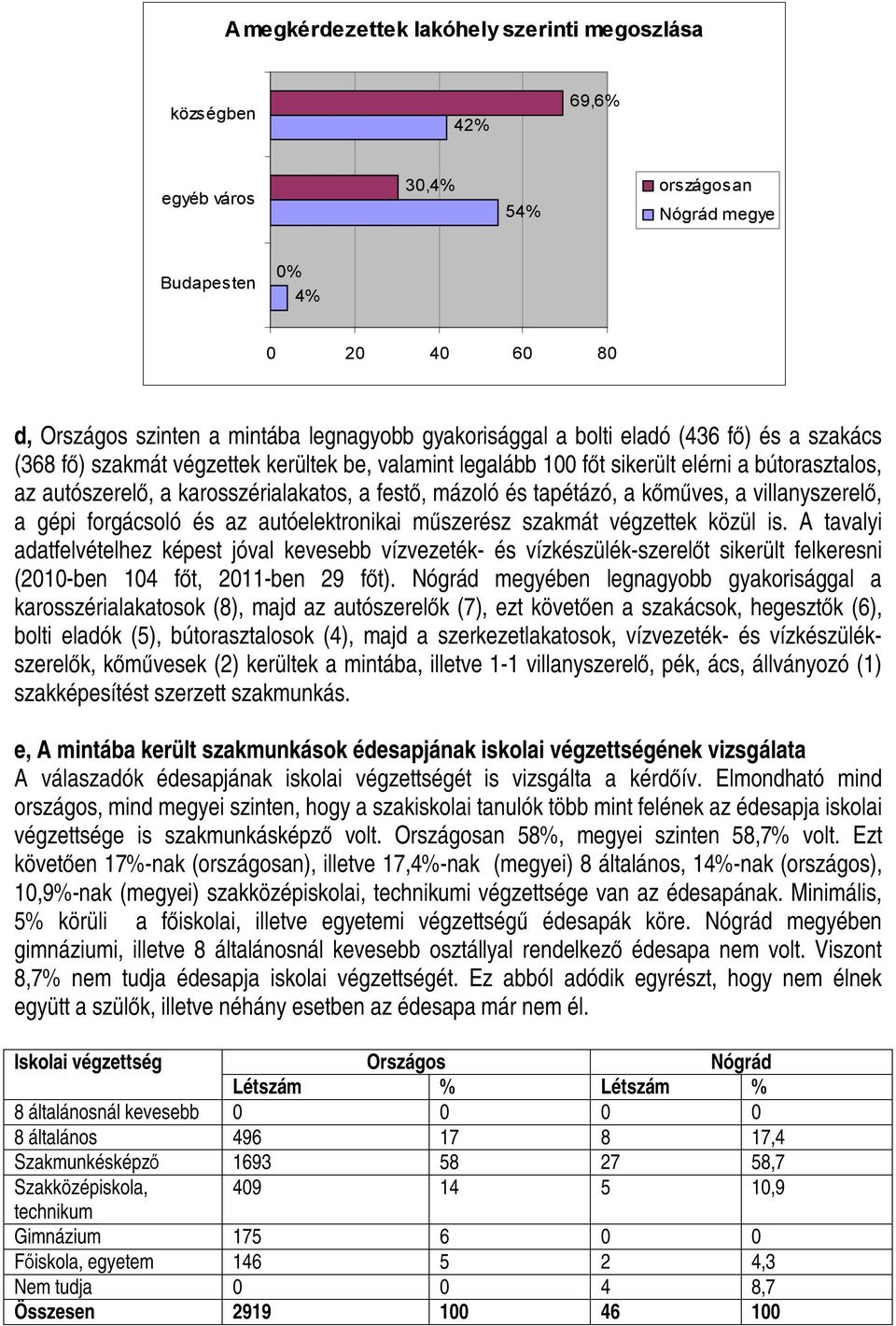 a kőműves, a villanyszerelő, a gépi forgácsoló és az autóelektronikai műszerész szakmát végzettek közül is.