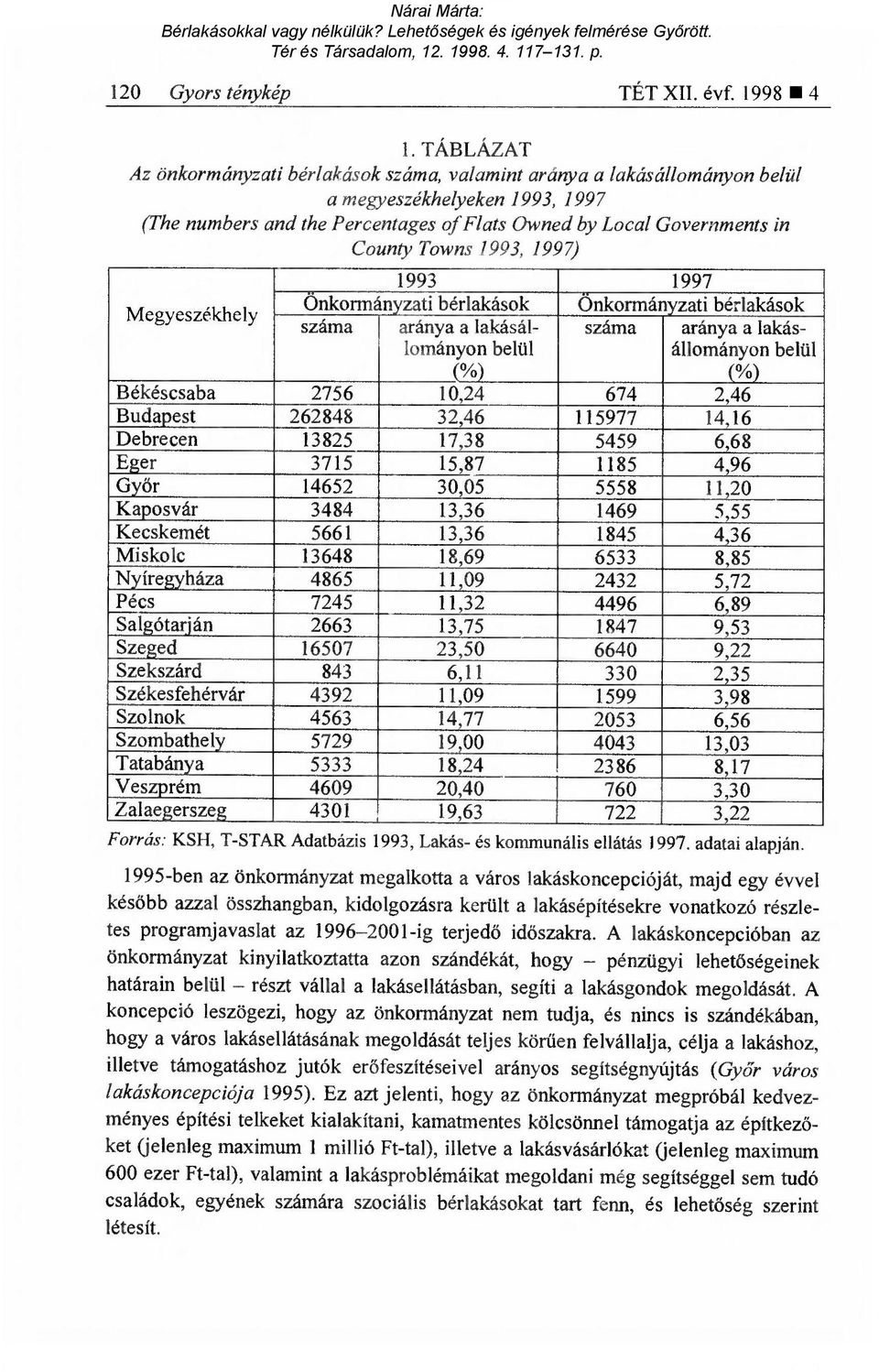 1993, 1997) 1993 1997 Önkormányzati bérlakások Megyeszékhely Önkormányzati bérlakások száma aránya a lakásál- száma aránya a lakáslományon belül állományon belül ( 1%2) (%) Békéscsaba 2756 10,24 674