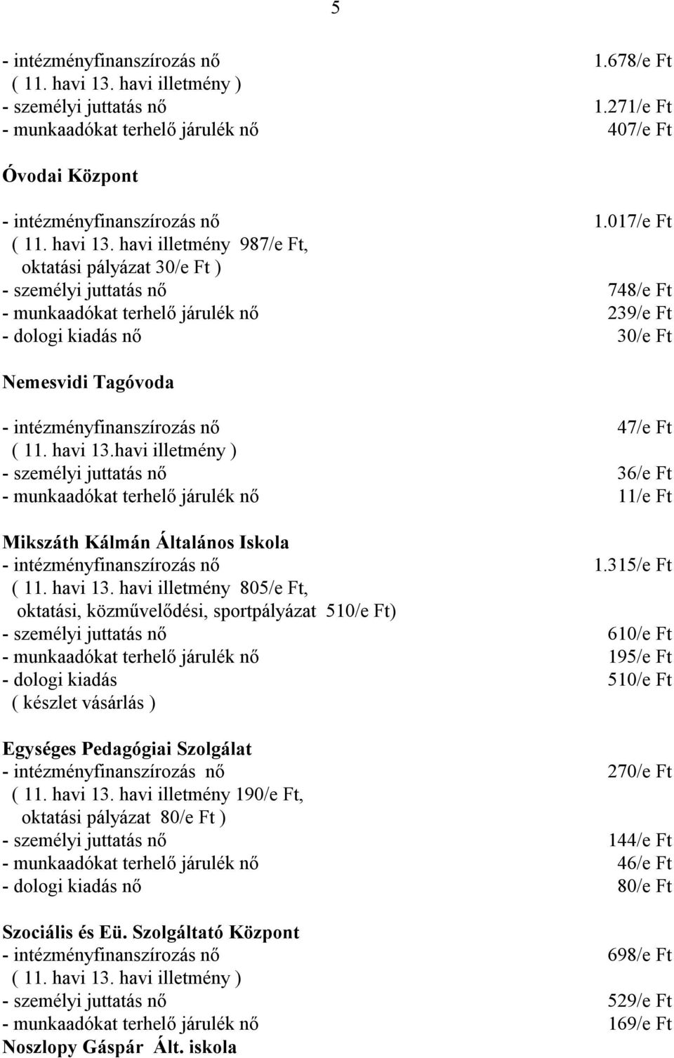 havi illetmény ) - személyi juttatás nő 36/e Ft - munkaadókat terhelő járulék nő 11/e Ft Mikszáth Kálmán Általános Iskola 1.315/e Ft ( 11. havi 13.