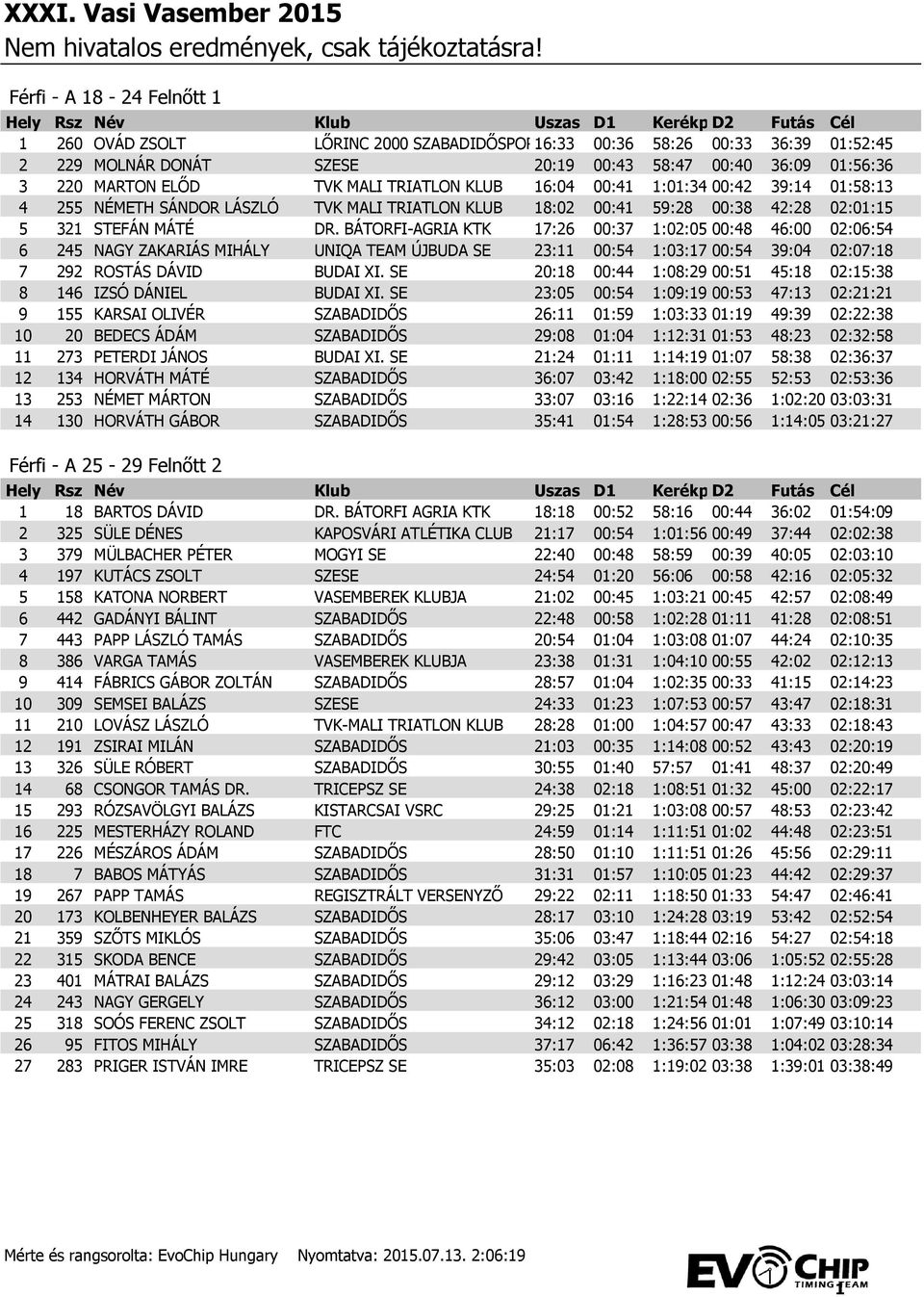 XXXI. Vasi Vasember 2015 Nem hivatalos eredmények, csak tájékoztatásra! -  PDF Free Download