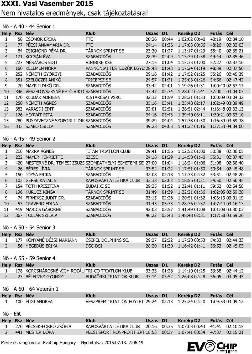 02:37:16 6 160 KELEMEN NÓRA PANNÓNIAI TESTEDZŐK EGYESÜLETE 28:48 01:43 1:17:24 01:19 48:39 02:37:50 7 252 NÉMETH GYÖRGYI SZABADIDŐS 29:16 01:42 1:17:52 01:25 55:26 02:45:39 8 351 SZELŐCZEI ANIKÓ