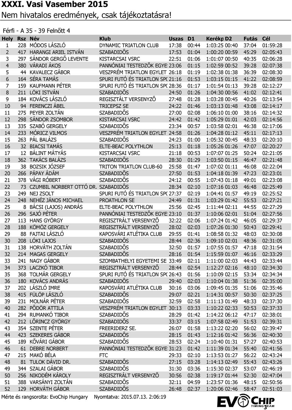 EGYLET 26:18 01:19 1:02:38 01:38 36:39 02:08:30 6 164 SÉRA TAMÁS SPURI FUTÓ ÉS TRIATLON SPORTKL 21:16 01:53 1:03:15 01:15 41:22 02:08:59 7 159 KAUFMANN PÉTER SPURI FUTÓ ÉS TRIATLON SPORTKL 28:36