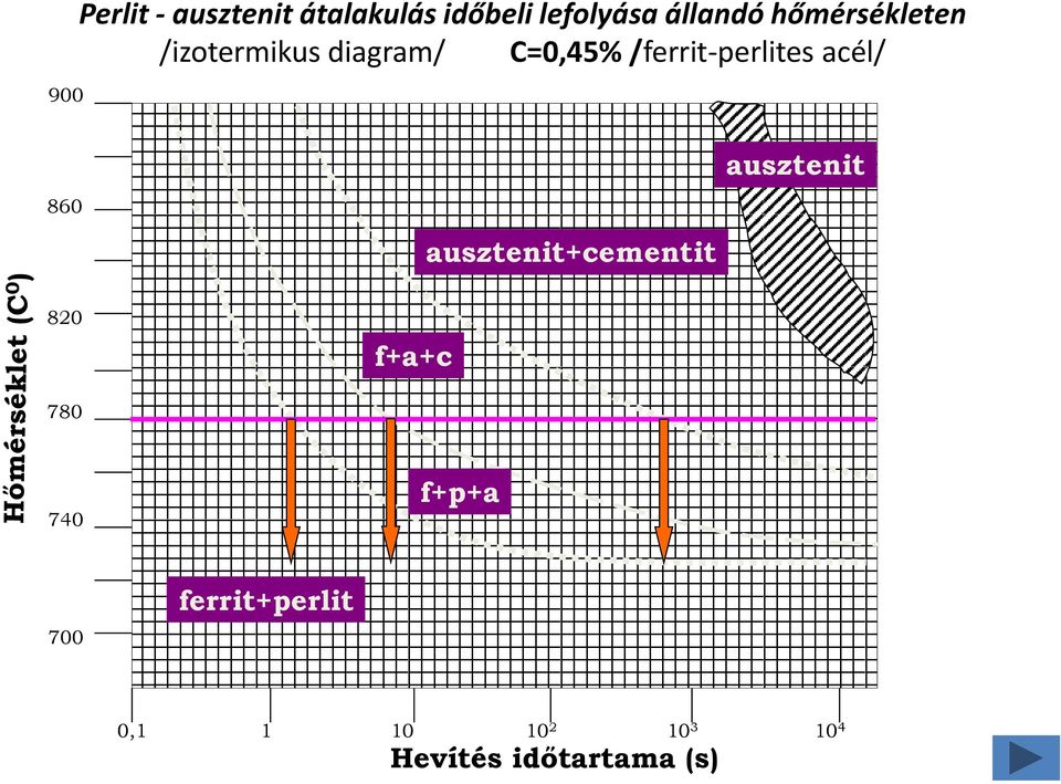 acél/ 860 ausztenit+cementit ausztenit 820 f+a+c 780 740