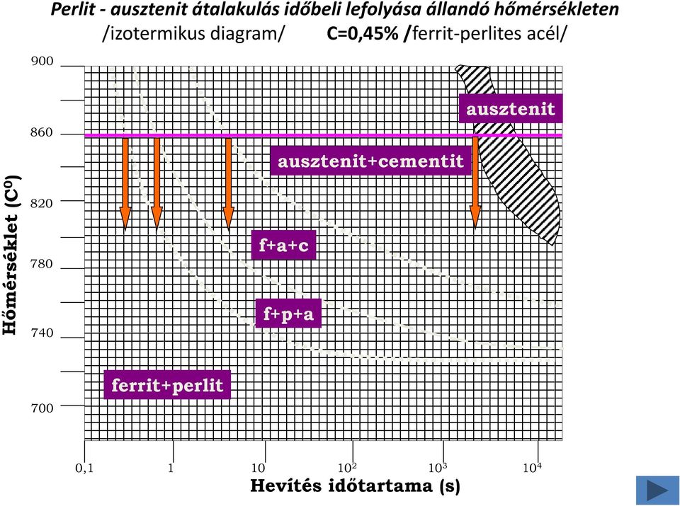 acél/ 860 ausztenit+cementit ausztenit 820 780 f+a+c 740