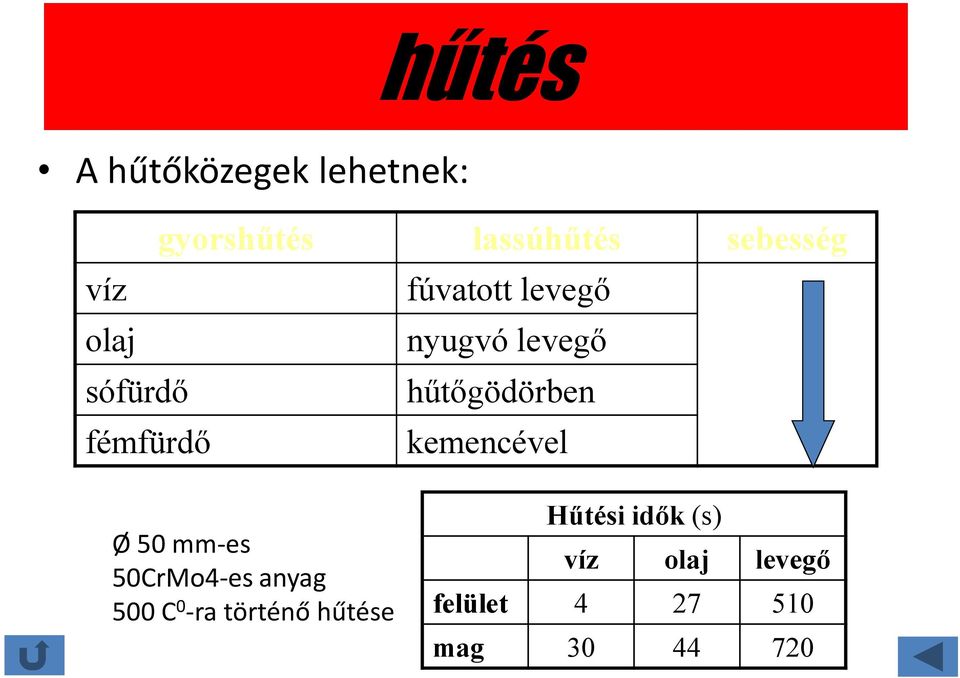 hűtőgödörben kemencével Ø 50 mm-es 50CrMo4-es anyag 500 C 0 -ra