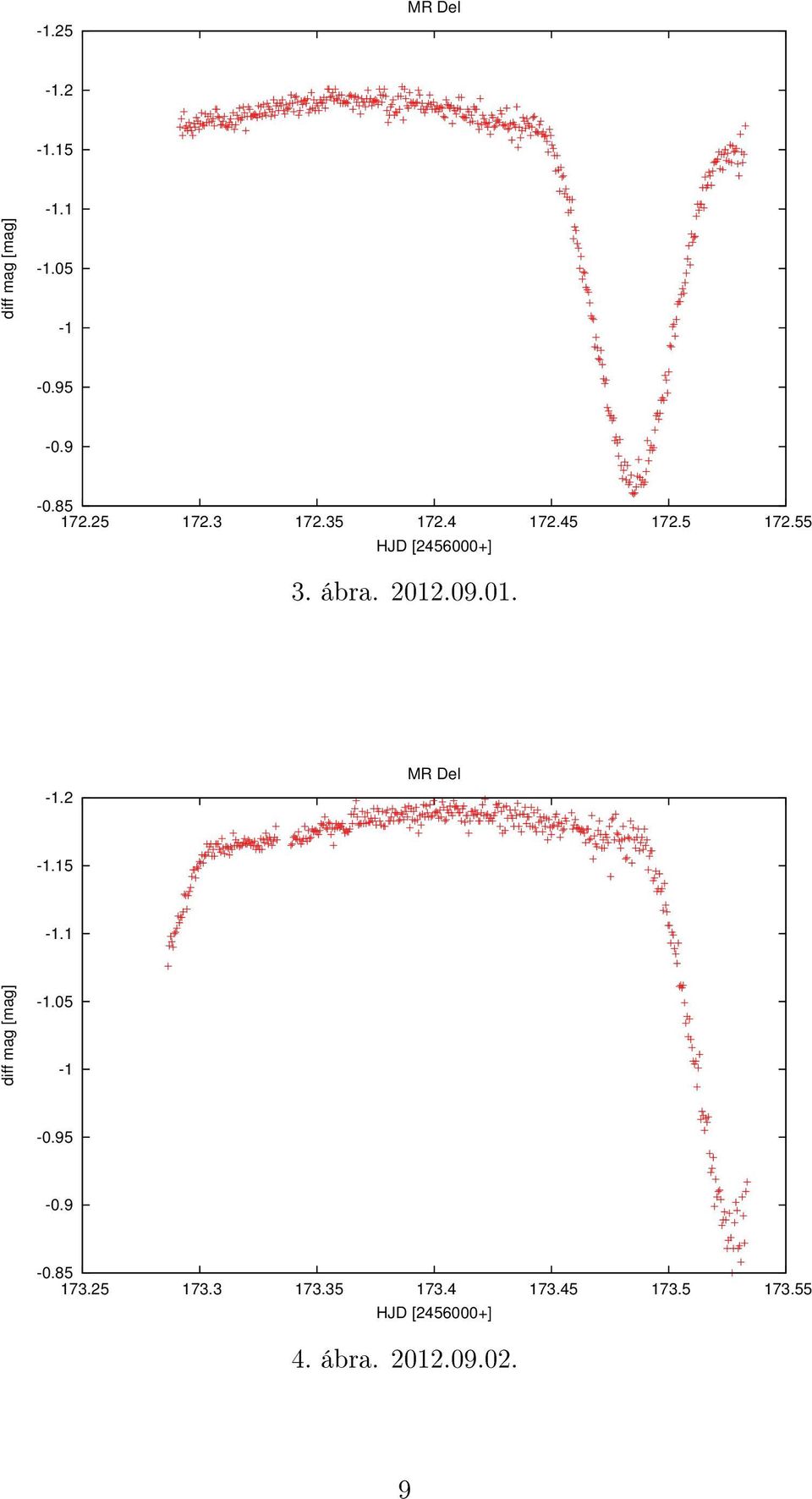 09.01. -1.2 MR Del -1.15-1.1 diff mag [mag] -1.05-1 -0.95-0.9-0.85 173.