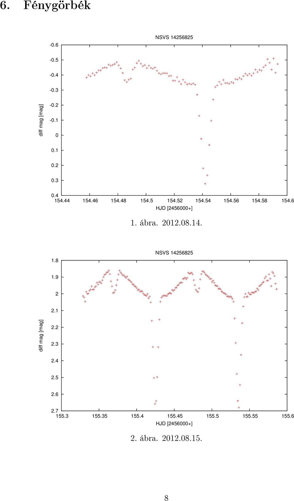 ábra. 2012.08.14. 1.8 NSVS 14256825 1.9 2 2.1 diff mag [mag] 2.2 2.3 2.4 2.5 2.6 2.