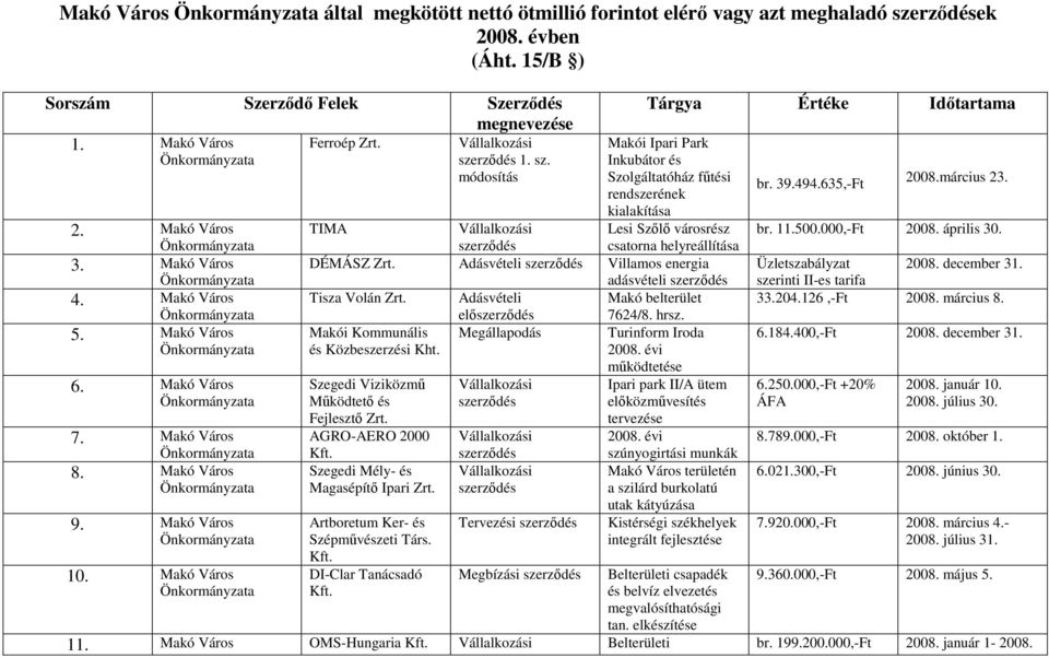 módosítás Tárgya Értéke Idıtartama Makói Ipari Park Inkubátor és Szolgáltatóház főtési rendszerének kialakítása Lesi Szılı városrész csatorna helyreállítása TIMA DÉMÁSZ Zrt.