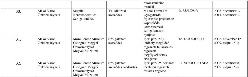 rekonstrukciós munkái Makói Termál és Gyógyfürdı fejlesztése projekthez kapcsolódó közbeszerzési szolgáltatások nyújtása Ipari park 2.