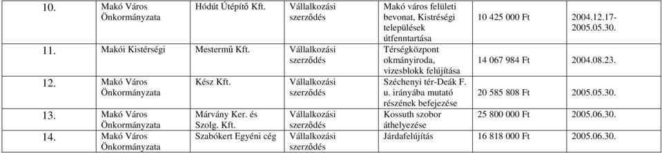 Szabókert Egyéni cég Makó város felületi bevonat, Kistréségi települések útfenntartása Térségközpont okmányiroda, vizesblokk