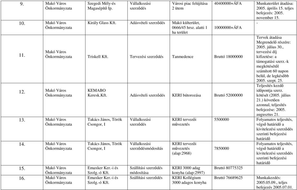 Adásvételi KERI bútorozása Bruttó 52000000 Takács János, Török Csongor, I Takács János, Török Csongor, I Emaxker Ker.-i és Szolg.