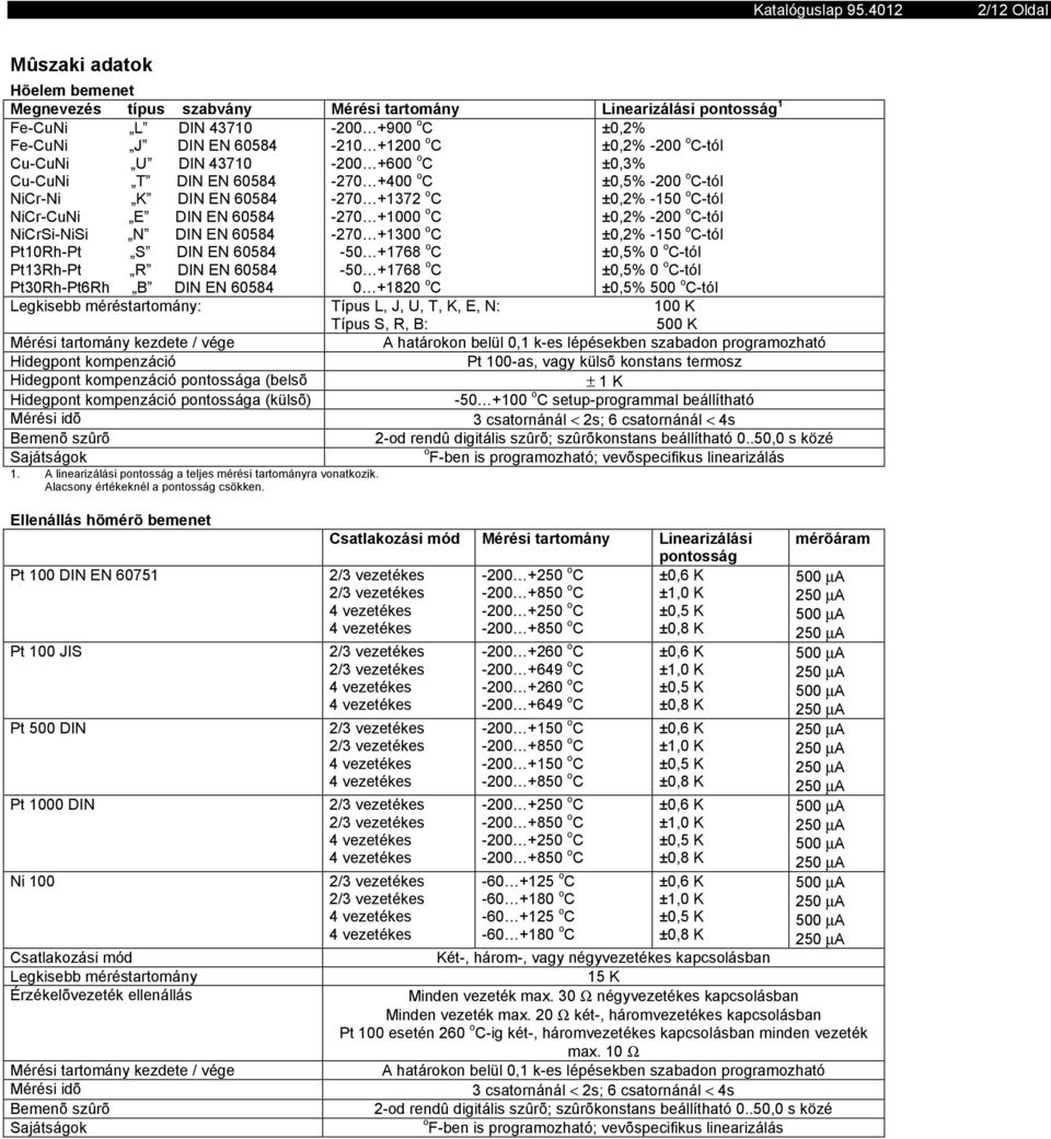 ±0,2% -200 o C-tól NiCrSi-NiSi N DIN EN 60584-270 +1300 o C ±0,2% -150 o C-tól Pt10Rh-Pt S DIN EN 60584-50 +1768 o C ±0,5% 0 o C-tól Pt13Rh-Pt R DIN EN 60584-50 +1768 o C ±0,5% 0 o C-tól Pt30Rh-Pt6Rh