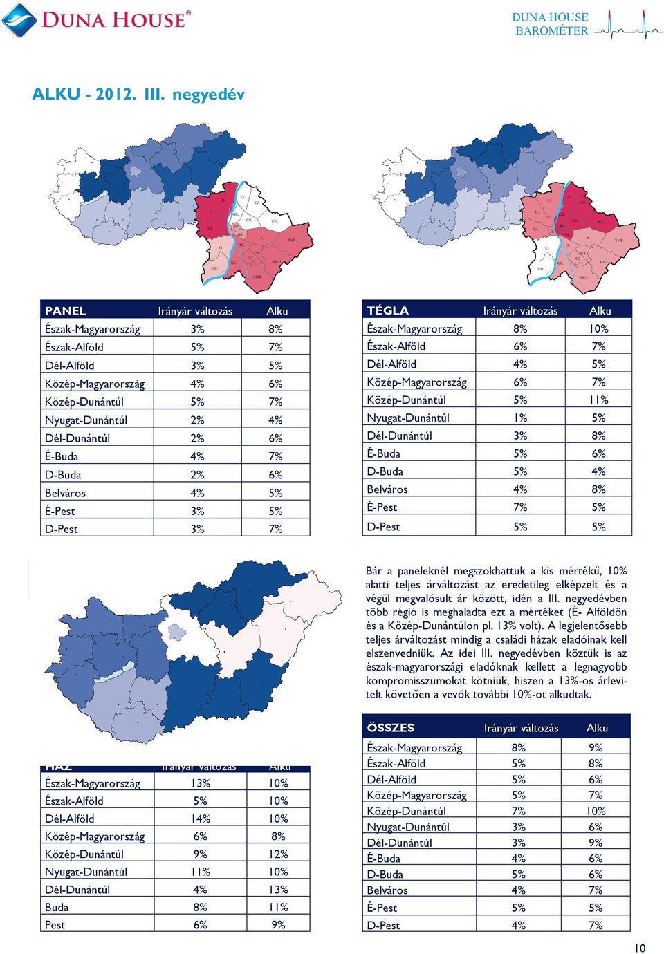 D-Pest TÉGLA Irányár változás Alku Észak-Magyarország Észak-Alföld 6% Dél-Alföld 5% Közép-Magyarország 6% Közép-Dunántúl 5% 1 Nyugat-Dunántúl 5% Dél-Dunántúl É-Buda 5% 6% D-Buda 5% Belváros É-Pest 5%