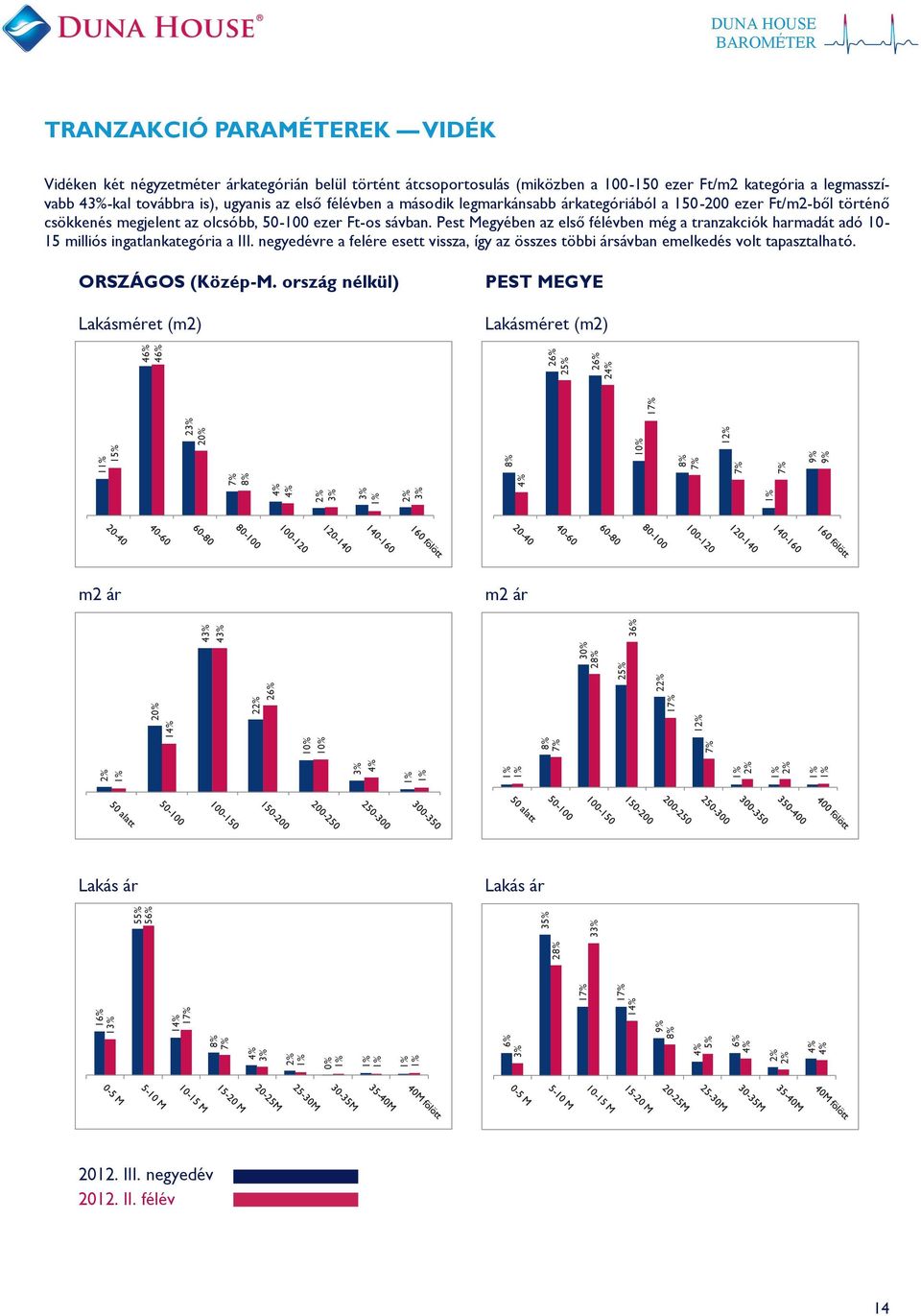 Ft/m2-ből történő csökkenés megjelent az olcsóbb, 50- ezer Ft-os sávban. Pest Megyében az első félévben még a tranzakciók harmadát adó 10-15 milliós ingatlankategória a III.