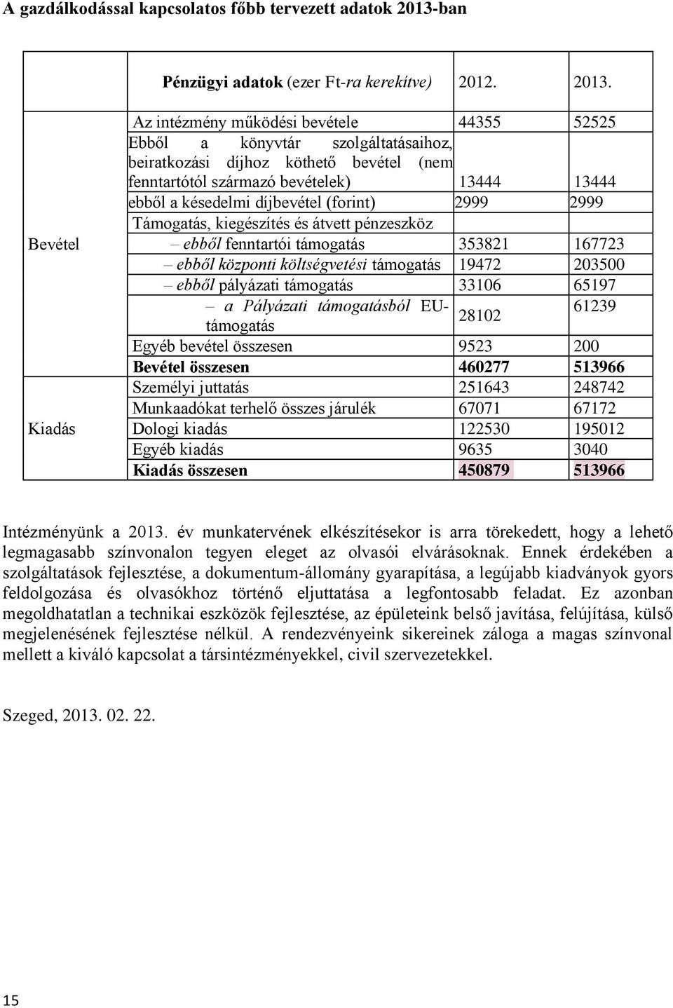 Bevétel Kiadás Az intézmény működési bevétele 44355 52525 Ebből a könyvtár szolgáltatásaihoz, beiratkozási díjhoz köthető bevétel (nem fenntartótól származó bevételek) 13444 13444 ebből a késedelmi