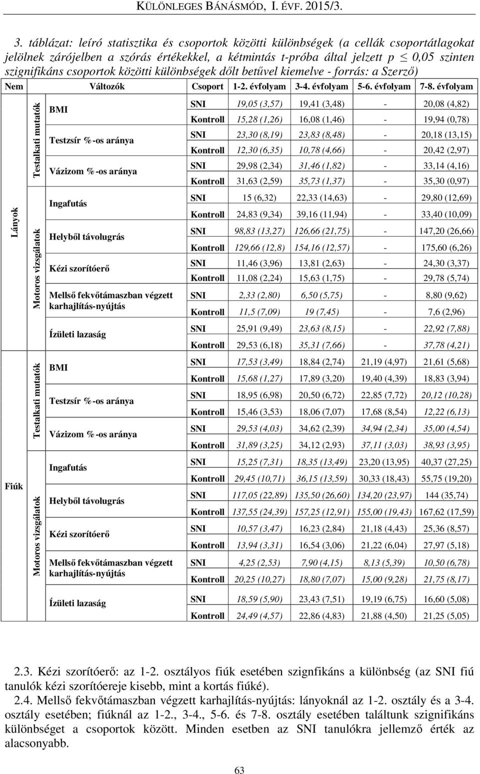 évfolyam Testalkati mutatók BMI Testzsír %-os aránya Vázizom %-os aránya SNI 19,05 (3,57) 19,41 (3,48) - 20,08 (4,82) Kontroll 15,28 (1,26) 16,08 (1,46) - 19,94 (0,78) SNI 23,30 (8,19) 23,83 (8,48) -