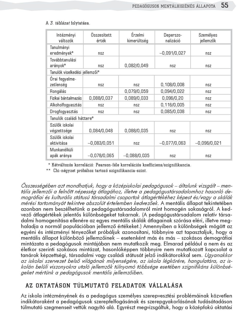 viselkedési jellemzõi* Órai fegyelmezetlenség nsz nsz 0,108/0,008 nsz Rongálás 0,079/0,059 0,094/0,022 nsz Fizikai bántalmazás 0,088/0,037 0,089/0,033 0,096/0,20 nsz Alkoholfogyasztás nsz nsz