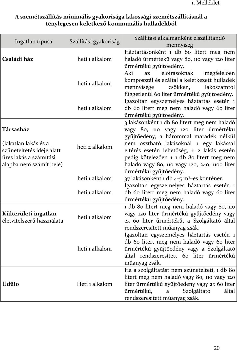 alkalom heti 1 alkalom heti 1 alkalom heti 1 alkalom heti 1 alkalom Heti 1 alkalom Szállítási alkalmanként elszállítandó mennyiség Háztartásonként 1 db 80 litert meg nem haladó űrmértékű vagy 80, 110