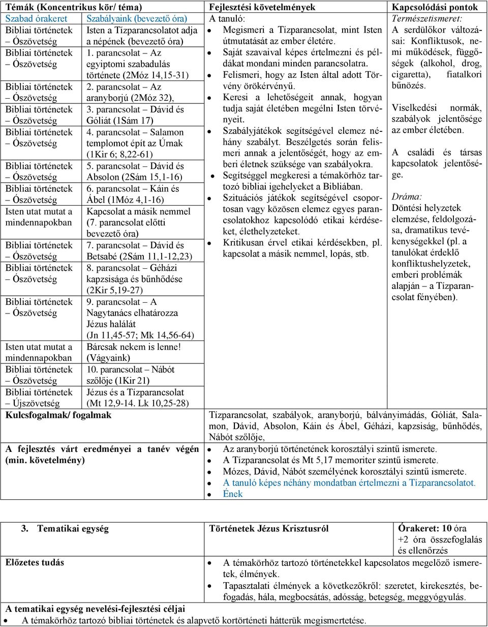 működések, függő- ségek (alkohol, drog, története (2Móz 14,15-31) Felismeri, hogy az Isten által adott Törvény cigaretta), fiatalkori 2. parancsolat Az örökérvényű. bűnözés.