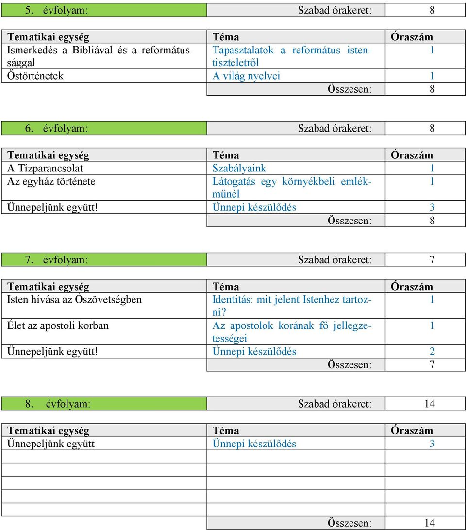 Ünnepi készülődés 3 Összesen: 8 7. évfolyam: Szabad órakeret: 7 Tematikai egység Téma Óraszám Isten hívása az Ószövetségben Identitás: mit jelent Istenhez tartozni?