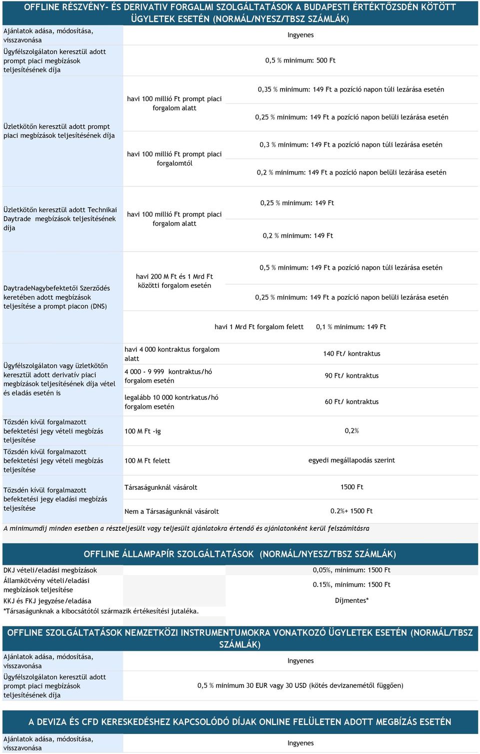 forgalomtól 0,35 % minimum: 149 Ft a pozíció napon túli lezárása esetén 0,25 % minimum: 149 Ft a pozíció napon belüli lezárása esetén 0,3 % minimum: 149 Ft a pozíció napon túli lezárása esetén 0,2 %